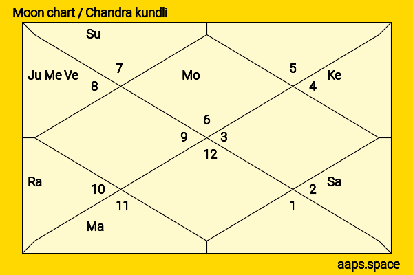 Vikas Khanna chandra kundli or moon chart